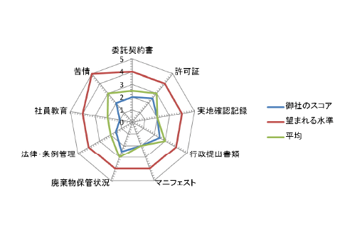 廃棄物リスクを確認